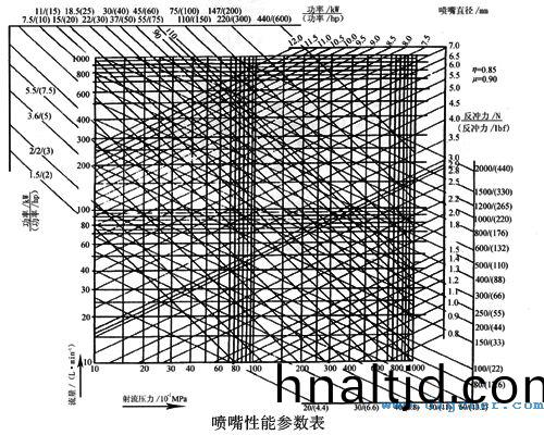 噴嘴性能蓡數(shù)錶